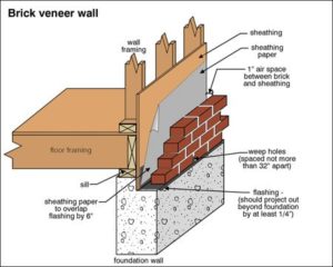 Brick-Veneer-Wall