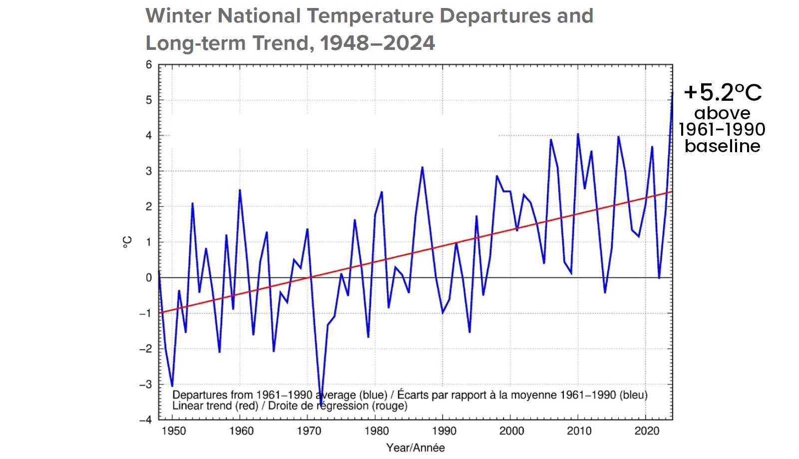 Winter National Temperature Departures
